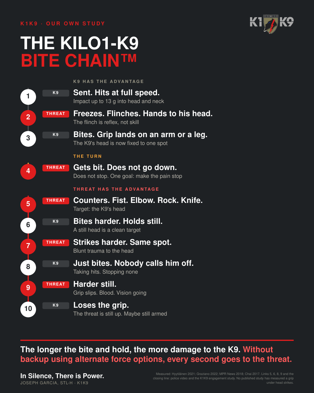 The KILO1-K9 Bite Chain™: original K1K9 ten-stage illustrated poster
